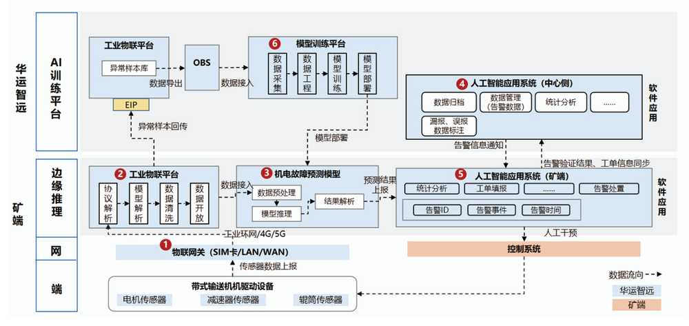 机电设备预测性维护系统