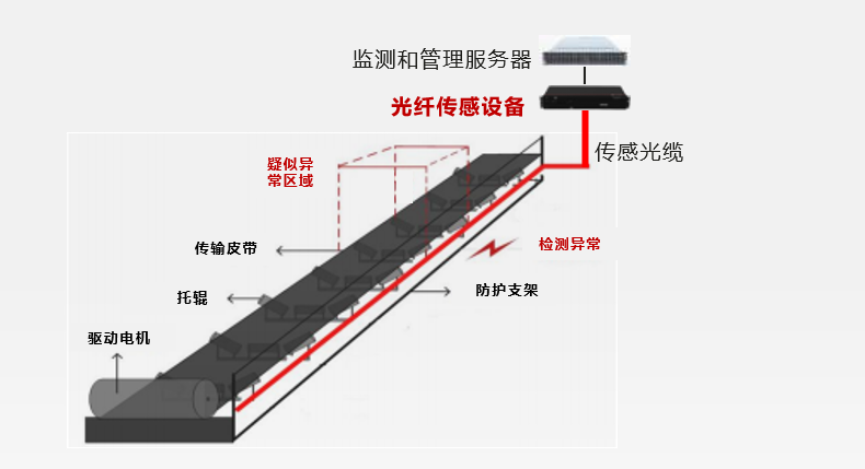 输送机异常监测
